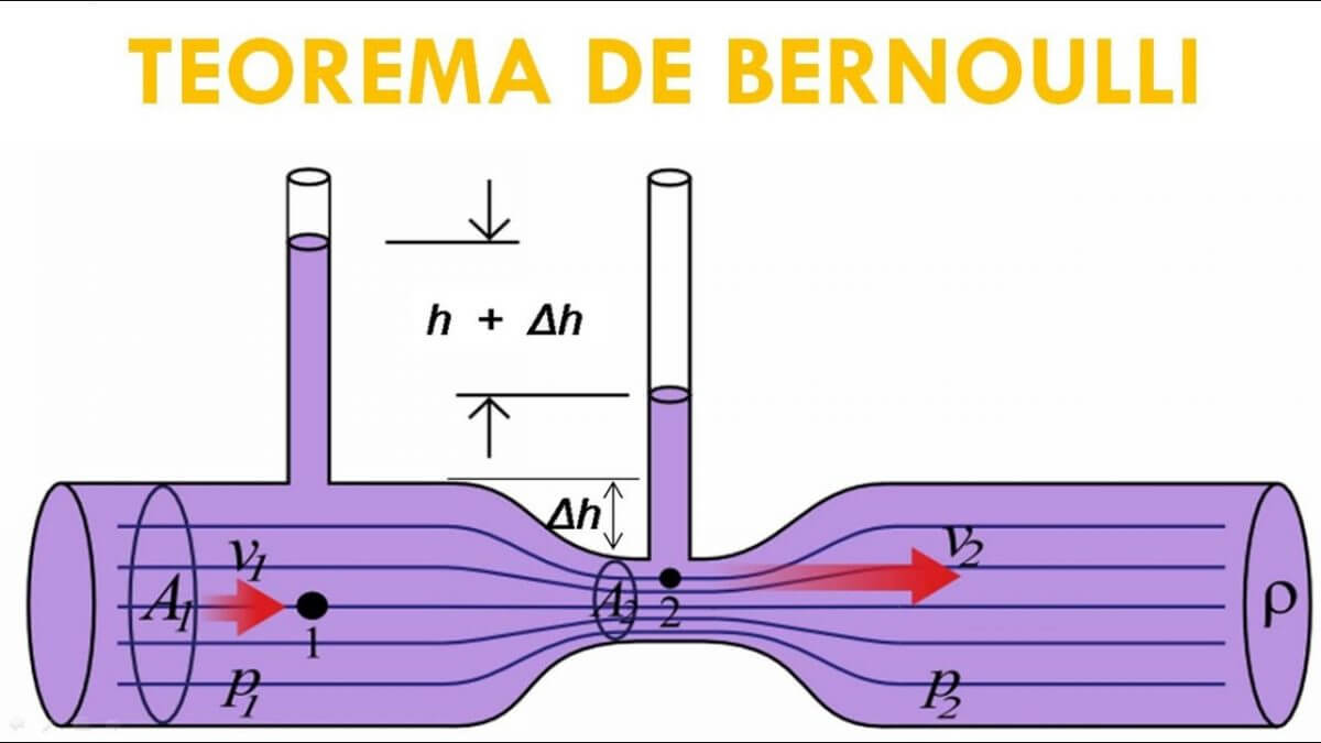 Hidráulica teorema de bernoulli